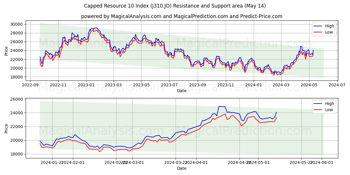 Capped Resource 10 Index (J310.JO) price movement in the coming days